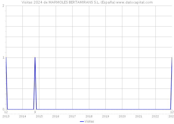 Visitas 2024 de MARMOLES BERTAMIRANS S.L. (España) 