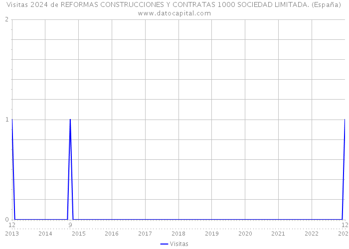 Visitas 2024 de REFORMAS CONSTRUCCIONES Y CONTRATAS 1000 SOCIEDAD LIMITADA. (España) 