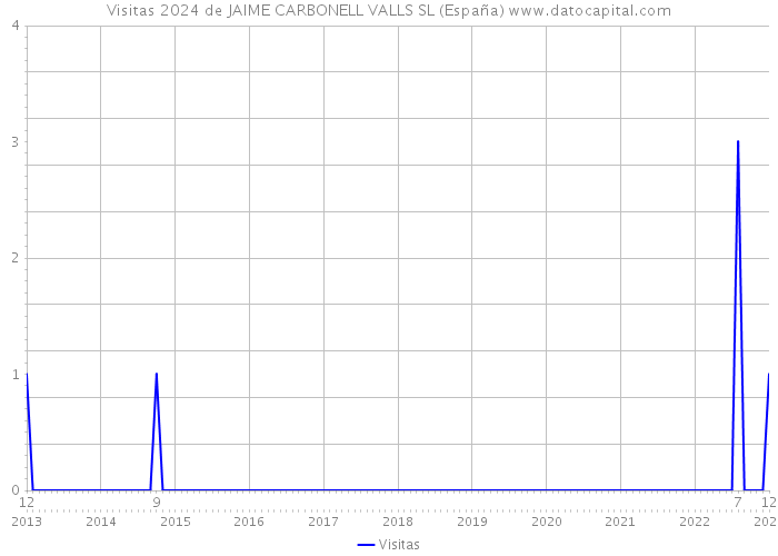 Visitas 2024 de JAIME CARBONELL VALLS SL (España) 