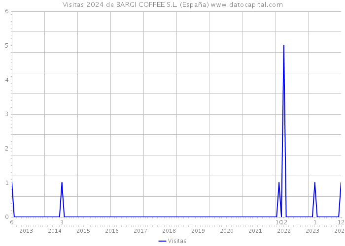 Visitas 2024 de BARGI COFFEE S.L. (España) 