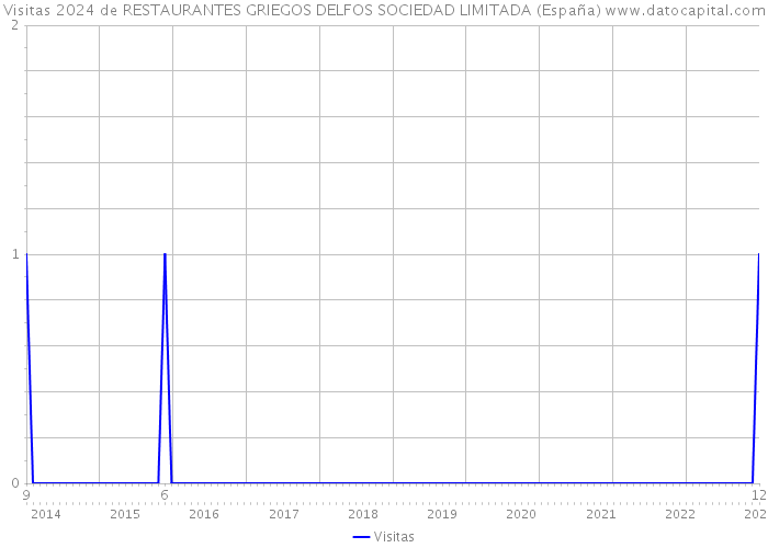 Visitas 2024 de RESTAURANTES GRIEGOS DELFOS SOCIEDAD LIMITADA (España) 