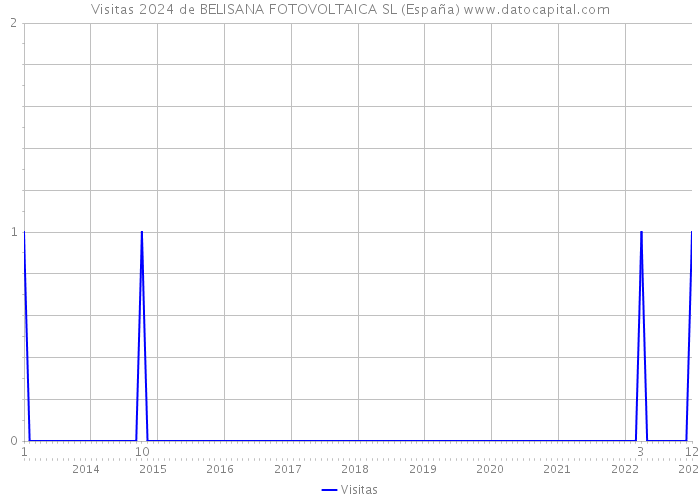 Visitas 2024 de BELISANA FOTOVOLTAICA SL (España) 