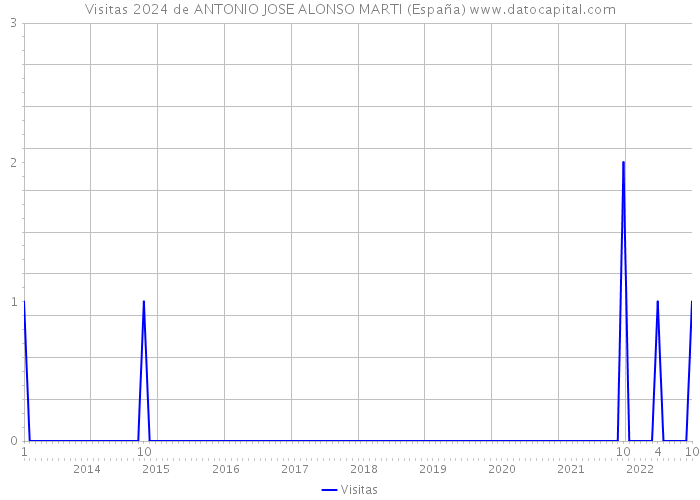 Visitas 2024 de ANTONIO JOSE ALONSO MARTI (España) 
