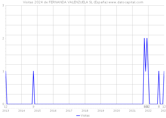 Visitas 2024 de FERNANDA VALENZUELA SL (España) 
