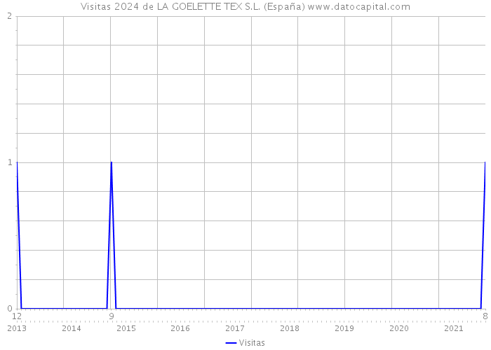Visitas 2024 de LA GOELETTE TEX S.L. (España) 