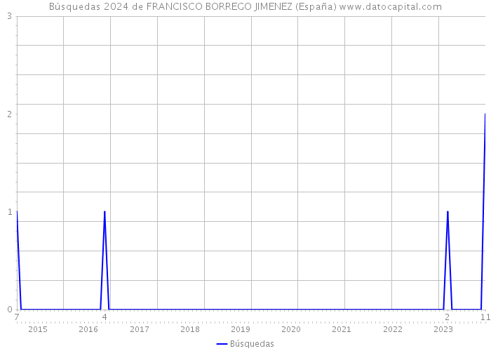 Búsquedas 2024 de FRANCISCO BORREGO JIMENEZ (España) 