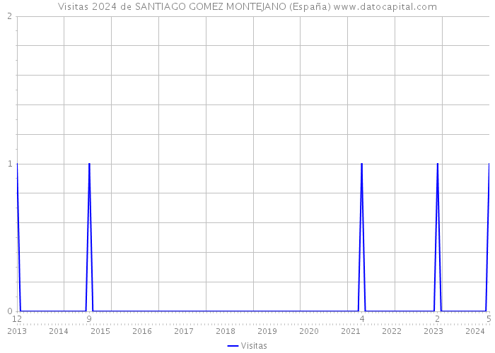 Visitas 2024 de SANTIAGO GOMEZ MONTEJANO (España) 