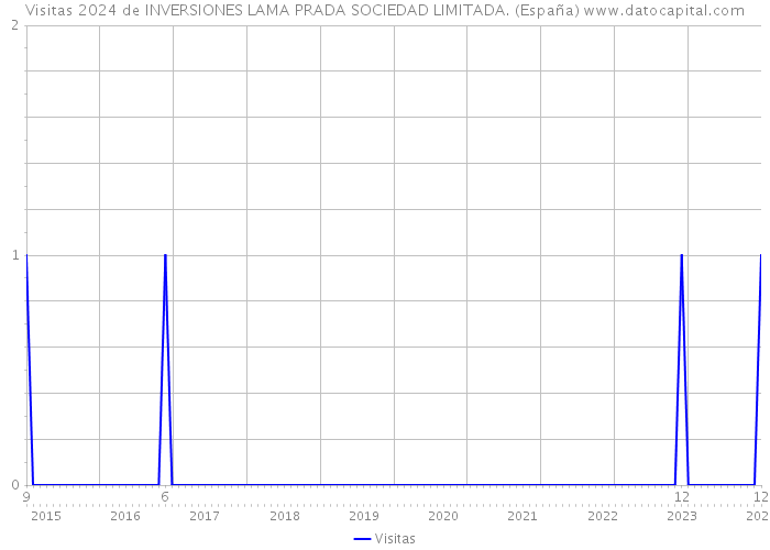 Visitas 2024 de INVERSIONES LAMA PRADA SOCIEDAD LIMITADA. (España) 