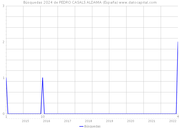 Búsquedas 2024 de PEDRO CASALS ALDAMA (España) 