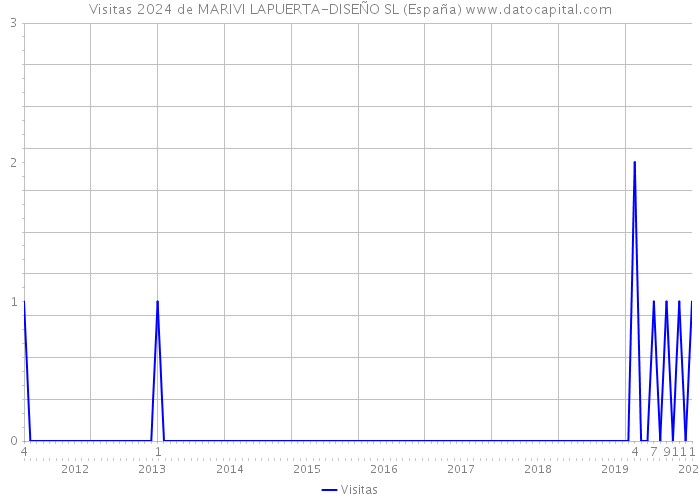 Visitas 2024 de MARIVI LAPUERTA-DISEÑO SL (España) 