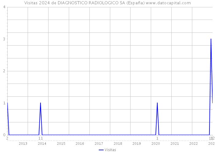 Visitas 2024 de DIAGNOSTICO RADIOLOGICO SA (España) 
