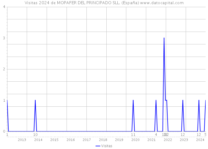 Visitas 2024 de MOPAFER DEL PRINCIPADO SLL. (España) 