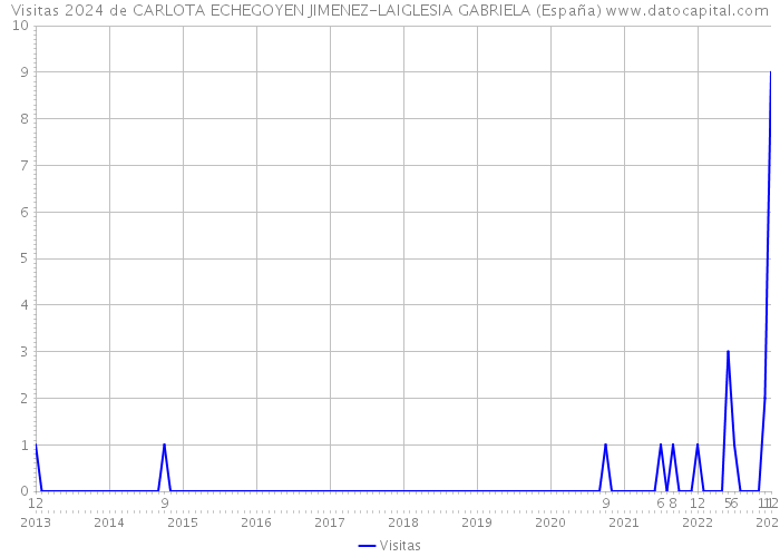 Visitas 2024 de CARLOTA ECHEGOYEN JIMENEZ-LAIGLESIA GABRIELA (España) 