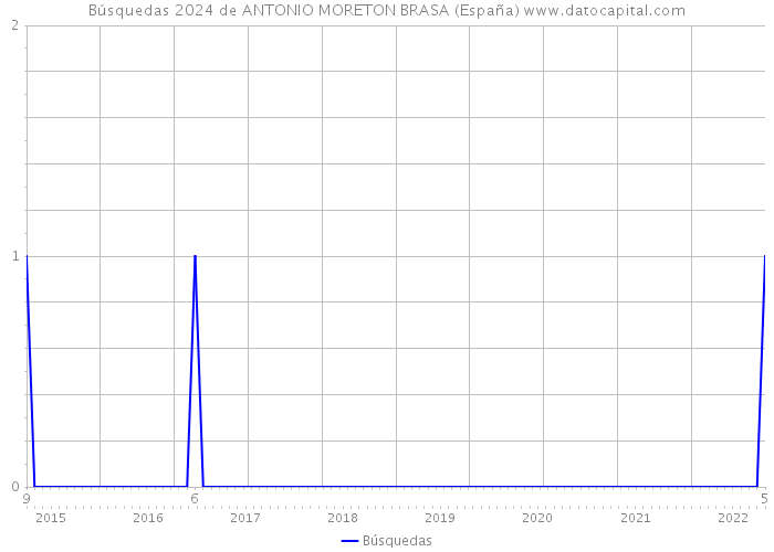 Búsquedas 2024 de ANTONIO MORETON BRASA (España) 
