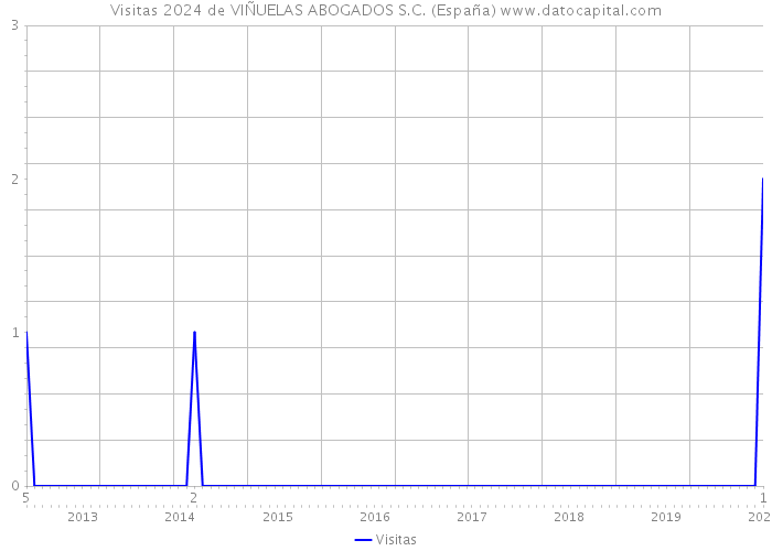 Visitas 2024 de VIÑUELAS ABOGADOS S.C. (España) 