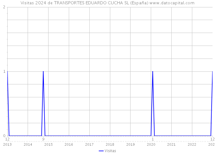 Visitas 2024 de TRANSPORTES EDUARDO CUCHA SL (España) 