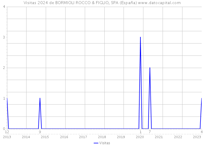 Visitas 2024 de BORMIOLI ROCCO & FIGLIO, SPA (España) 
