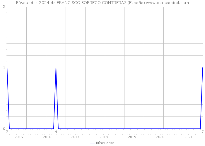 Búsquedas 2024 de FRANCISCO BORREGO CONTRERAS (España) 