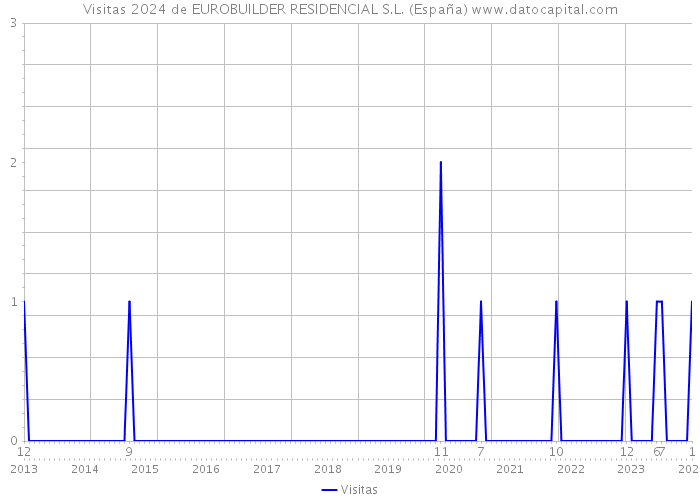 Visitas 2024 de EUROBUILDER RESIDENCIAL S.L. (España) 