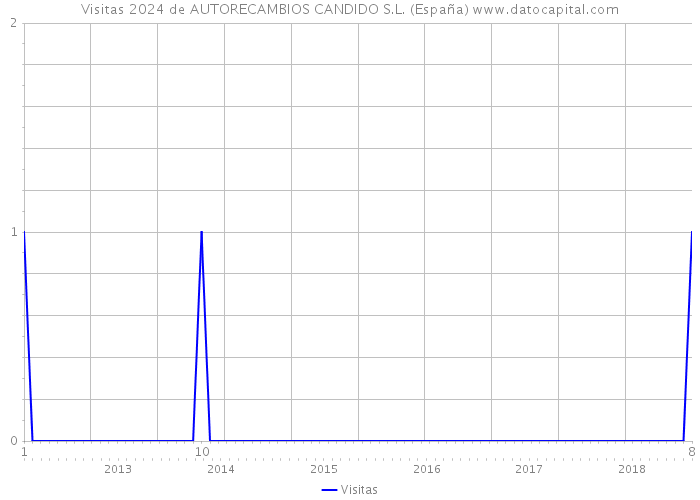 Visitas 2024 de AUTORECAMBIOS CANDIDO S.L. (España) 