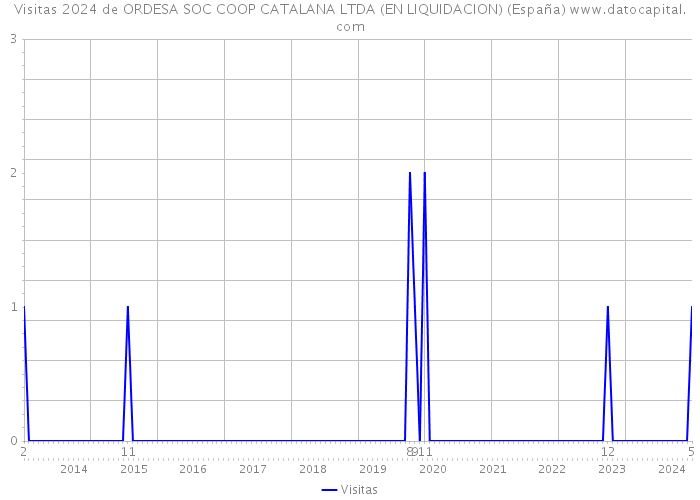 Visitas 2024 de ORDESA SOC COOP CATALANA LTDA (EN LIQUIDACION) (España) 
