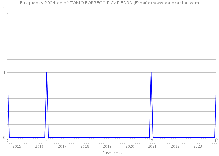 Búsquedas 2024 de ANTONIO BORREGO PICAPIEDRA (España) 
