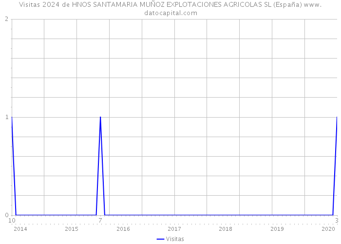 Visitas 2024 de HNOS SANTAMARIA MUÑOZ EXPLOTACIONES AGRICOLAS SL (España) 