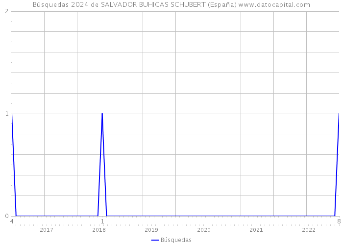 Búsquedas 2024 de SALVADOR BUHIGAS SCHUBERT (España) 