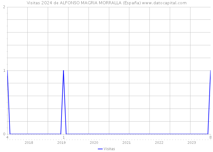 Visitas 2024 de ALFONSO MAGRIA MORRALLA (España) 