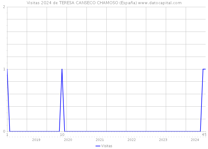 Visitas 2024 de TERESA CANSECO CHAMOSO (España) 