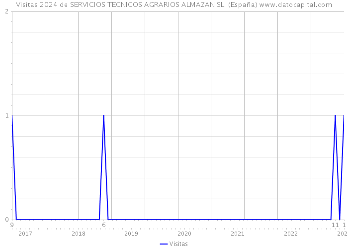 Visitas 2024 de SERVICIOS TECNICOS AGRARIOS ALMAZAN SL. (España) 