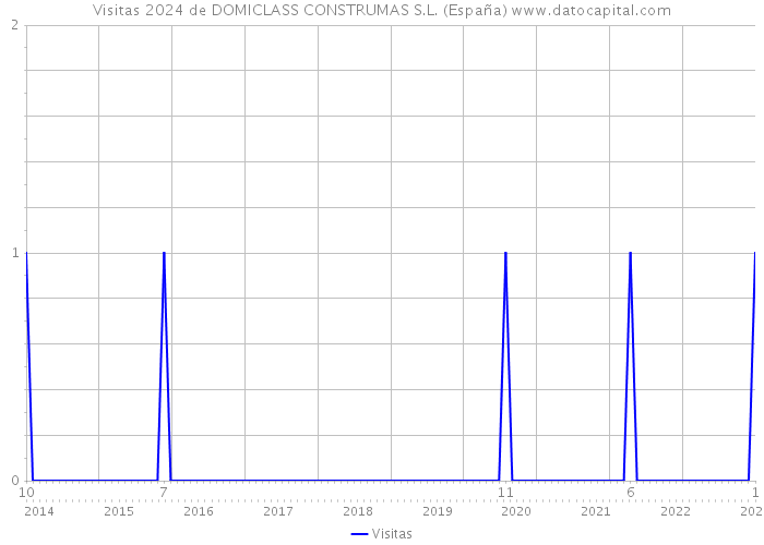 Visitas 2024 de DOMICLASS CONSTRUMAS S.L. (España) 