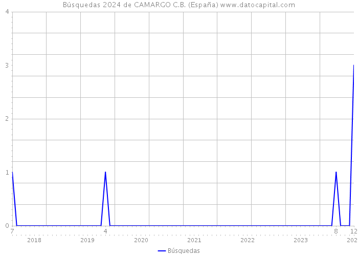Búsquedas 2024 de CAMARGO C.B. (España) 