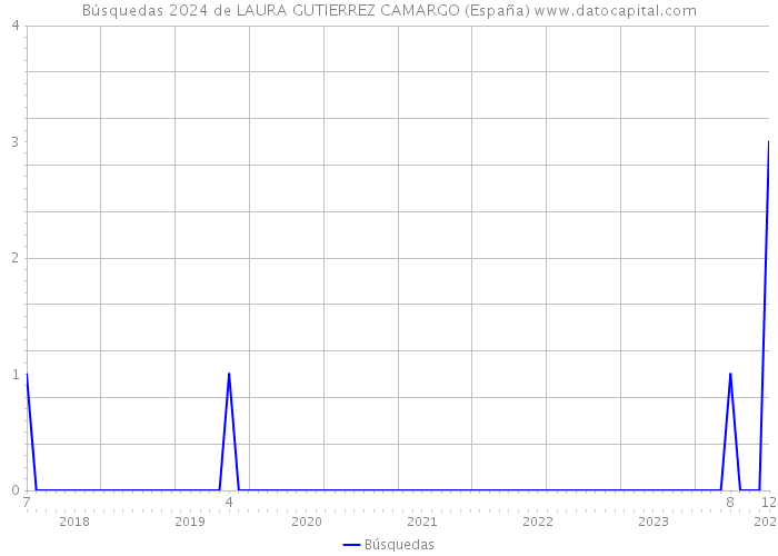 Búsquedas 2024 de LAURA GUTIERREZ CAMARGO (España) 