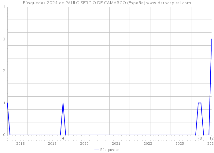 Búsquedas 2024 de PAULO SERGIO DE CAMARGO (España) 