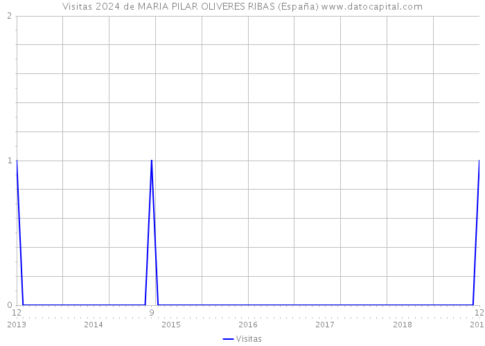 Visitas 2024 de MARIA PILAR OLIVERES RIBAS (España) 