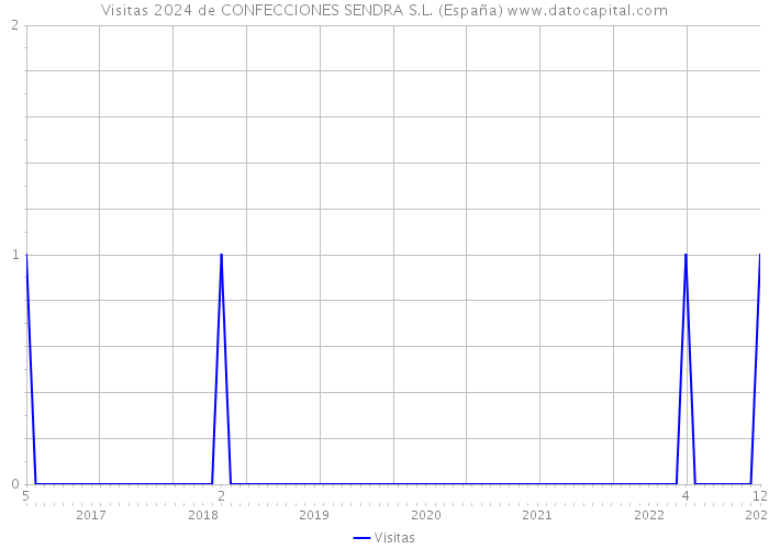 Visitas 2024 de CONFECCIONES SENDRA S.L. (España) 