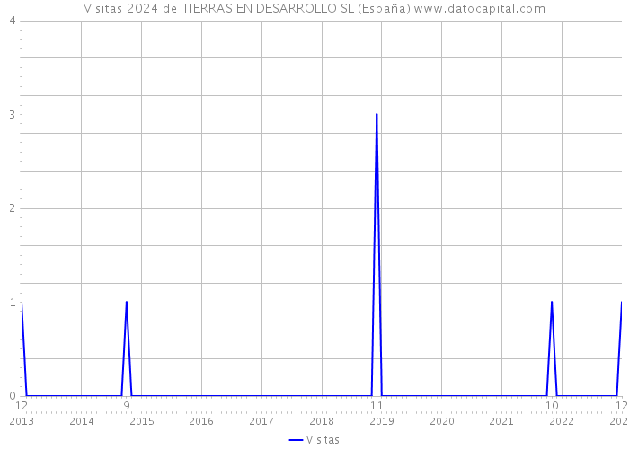 Visitas 2024 de TIERRAS EN DESARROLLO SL (España) 