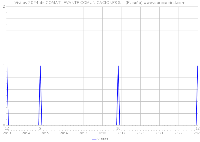 Visitas 2024 de COMAT LEVANTE COMUNICACIONES S.L. (España) 