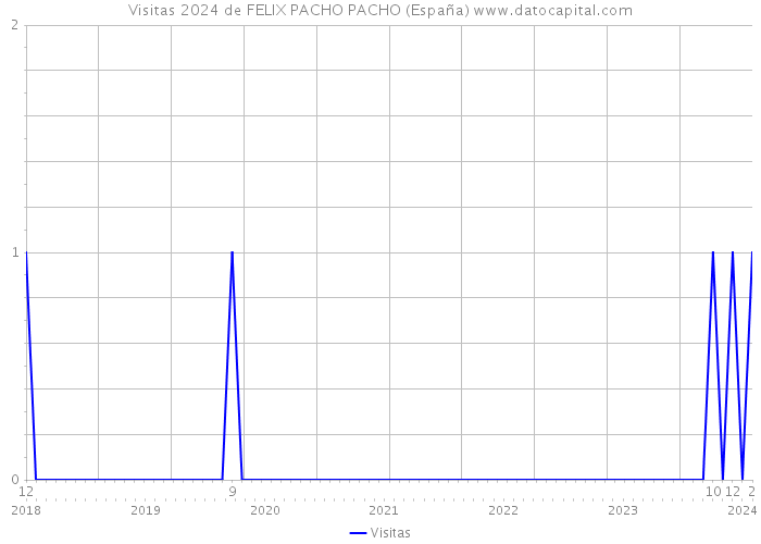Visitas 2024 de FELIX PACHO PACHO (España) 