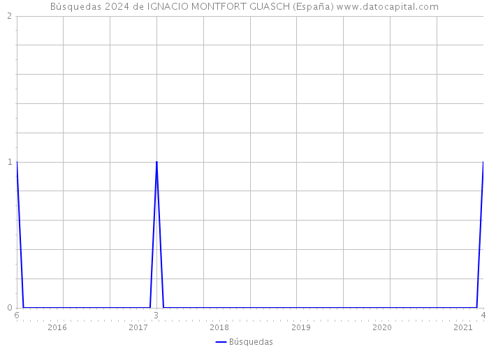 Búsquedas 2024 de IGNACIO MONTFORT GUASCH (España) 
