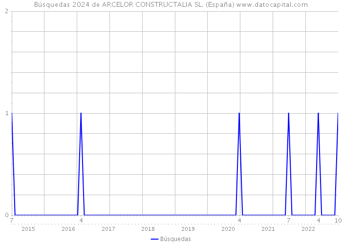 Búsquedas 2024 de ARCELOR CONSTRUCTALIA SL. (España) 