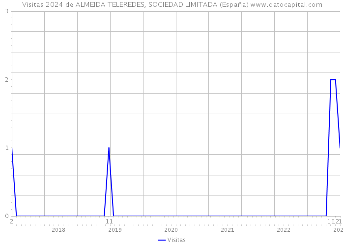 Visitas 2024 de ALMEIDA TELEREDES, SOCIEDAD LIMITADA (España) 