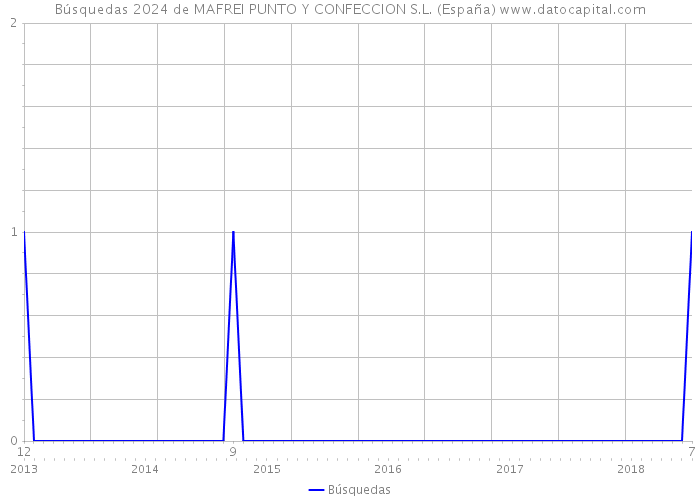 Búsquedas 2024 de MAFREI PUNTO Y CONFECCION S.L. (España) 