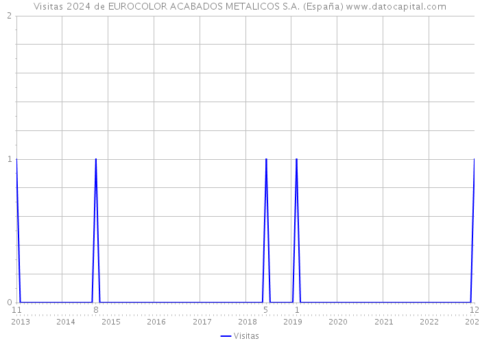 Visitas 2024 de EUROCOLOR ACABADOS METALICOS S.A. (España) 