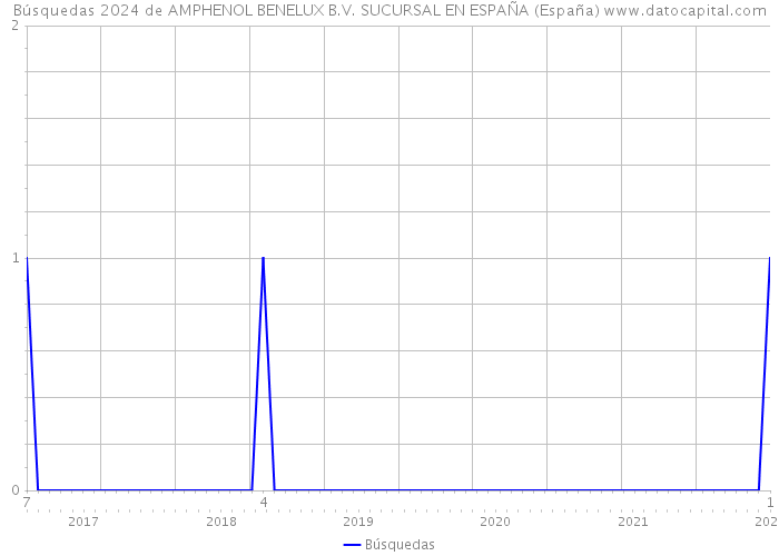 Búsquedas 2024 de AMPHENOL BENELUX B.V. SUCURSAL EN ESPAÑA (España) 