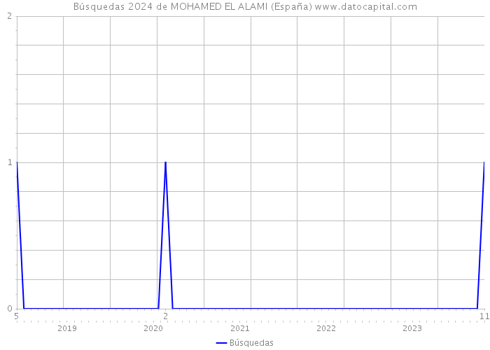 Búsquedas 2024 de MOHAMED EL ALAMI (España) 