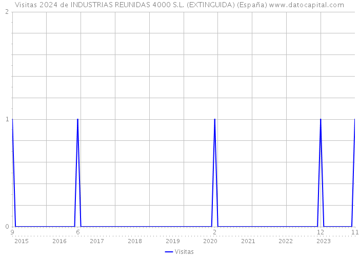 Visitas 2024 de INDUSTRIAS REUNIDAS 4000 S.L. (EXTINGUIDA) (España) 