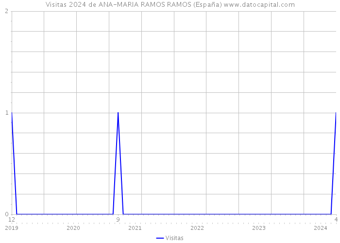 Visitas 2024 de ANA-MARIA RAMOS RAMOS (España) 