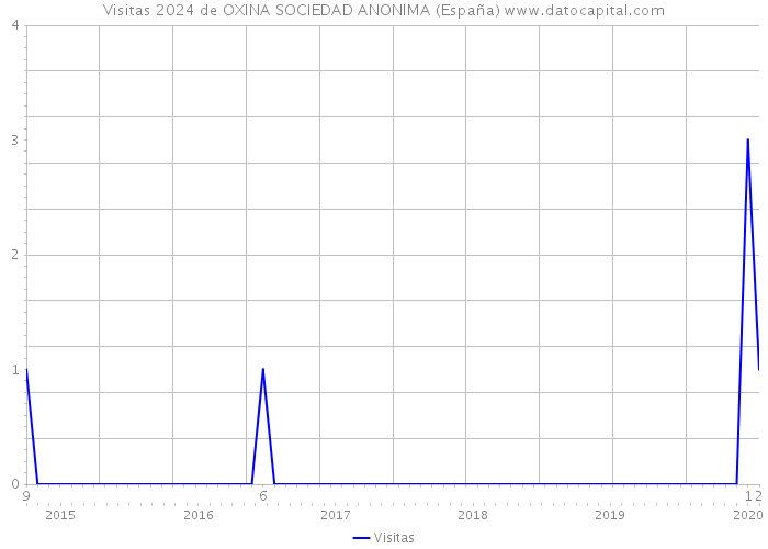 Visitas 2024 de OXINA SOCIEDAD ANONIMA (España) 